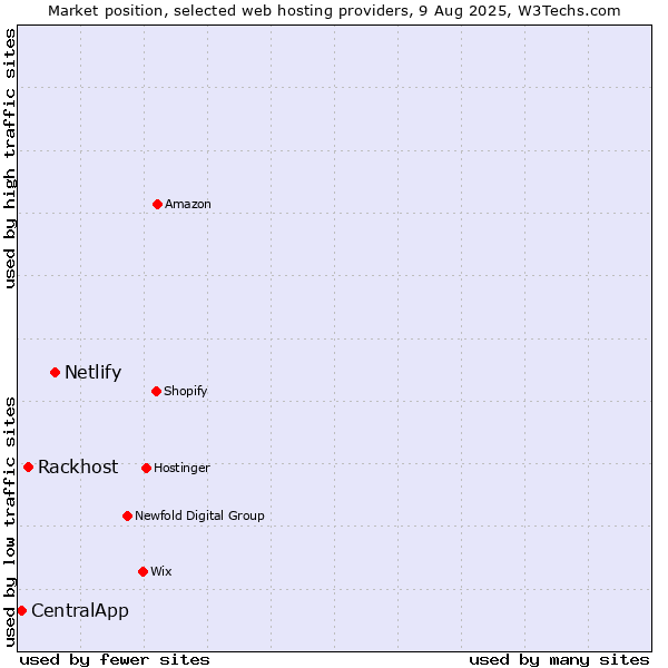 Market position of Netlify vs. Rackhost vs. CentralApp