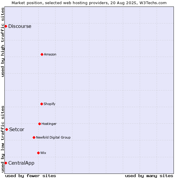 Market position of Setcor vs. Discourse vs. CentralApp