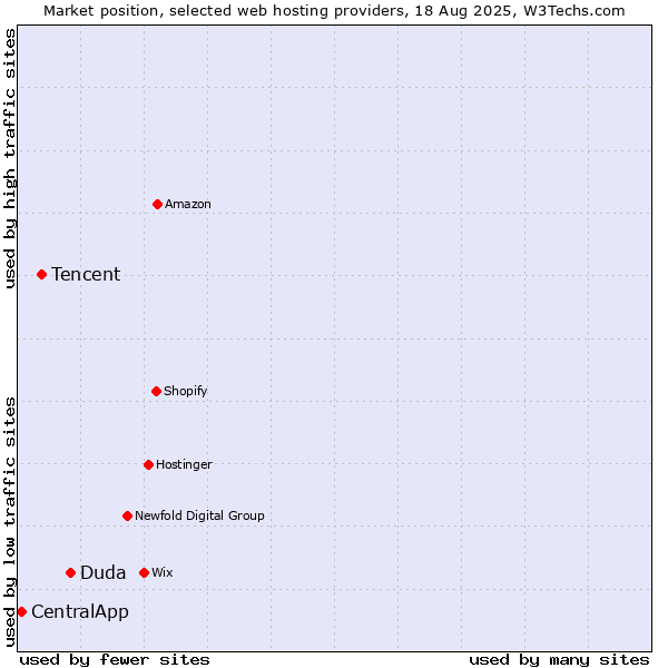 Market position of Duda vs. Tencent vs. CentralApp