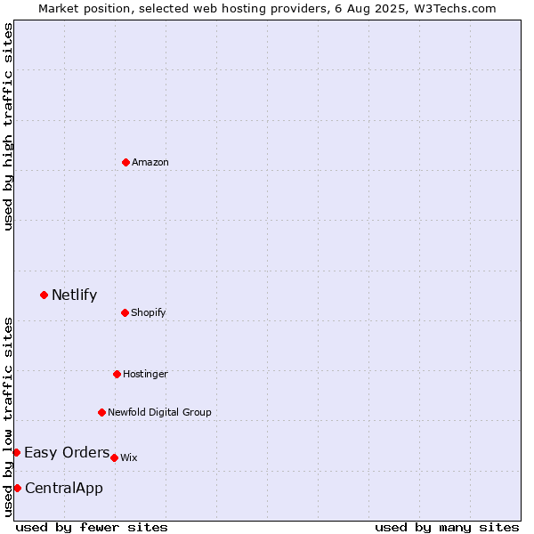 Market position of Netlify vs. CentralApp vs. Easy Orders