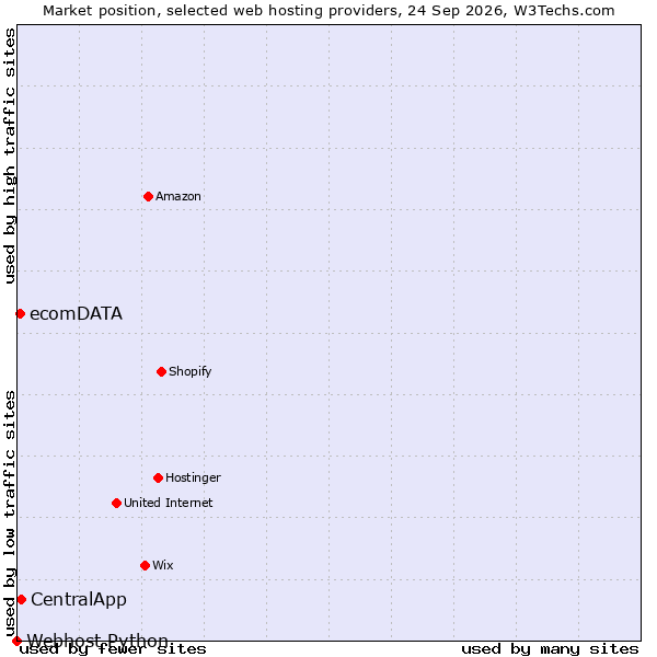 Market position of CentralApp vs. ecomDATA vs. Webhost Python