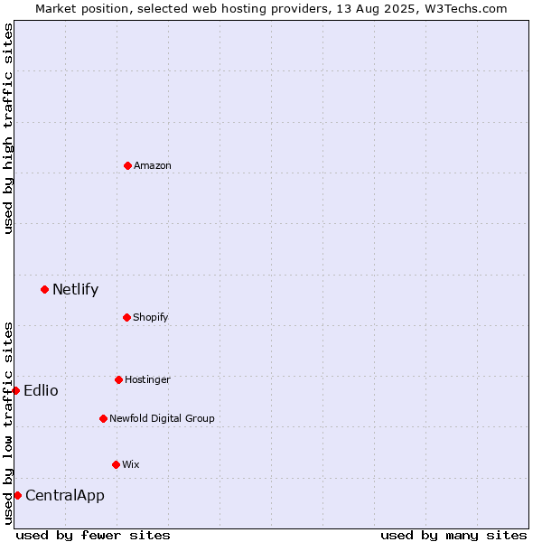 Market position of Netlify vs. CentralApp vs. Edlio