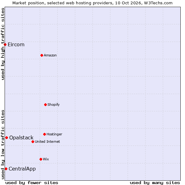 Market position of Opalstack vs. CentralApp vs. Eircom
