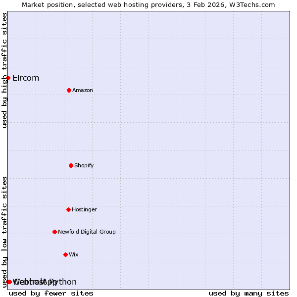 Market position of CentralApp vs. Webhost Python vs. Eircom