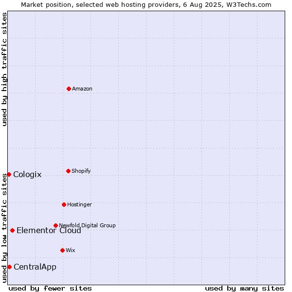 Market position of Elementor Cloud vs. CentralApp vs. Cologix