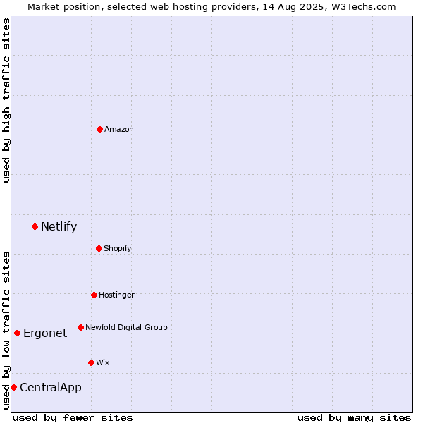 Market position of Netlify vs. Ergonet vs. CentralApp
