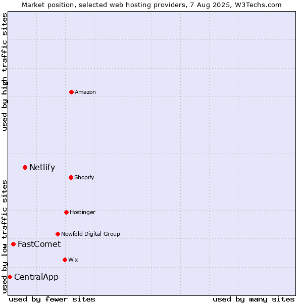 Market position of Netlify vs. FastComet vs. CentralApp
