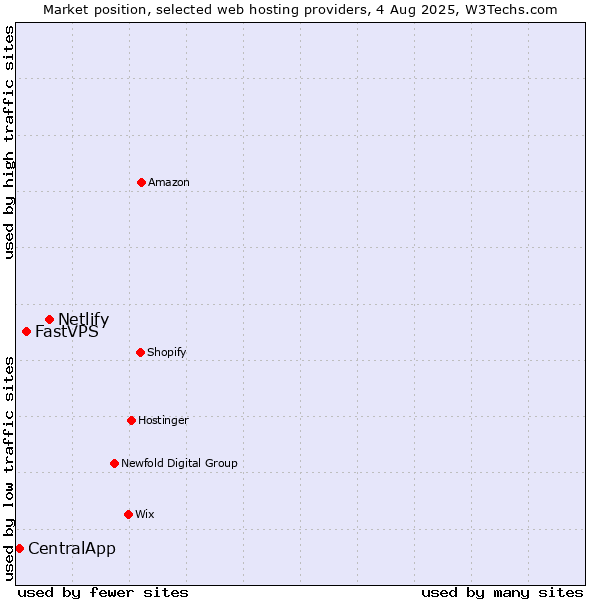 Market position of Netlify vs. FastVPS vs. CentralApp