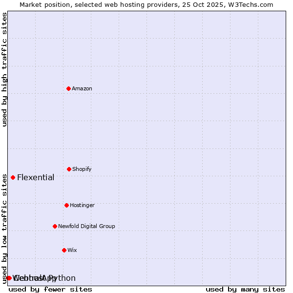 Market position of Flexential vs. CentralApp vs. Webhost Python