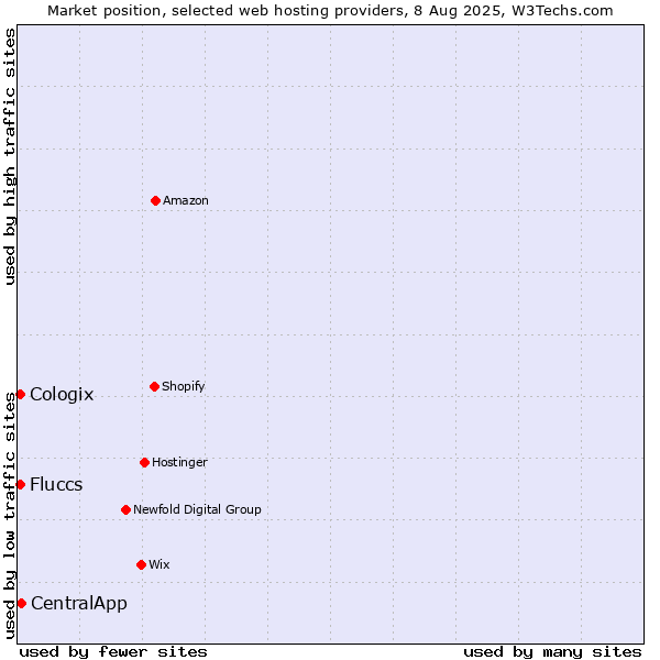 Market position of CentralApp vs. Cologix vs. Fluccs