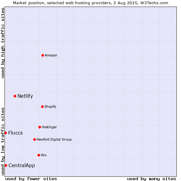 Market position of Netlify vs. CentralApp vs. Fluccs