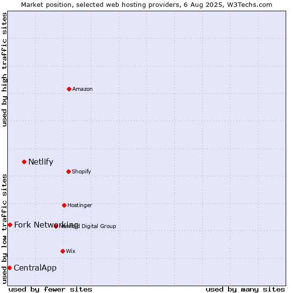 Market position of Netlify vs. Fork Networking vs. CentralApp