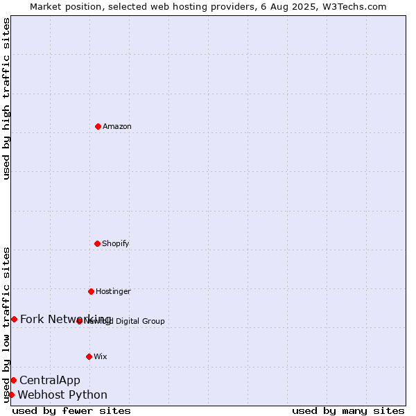 Market position of Fork Networking vs. CentralApp vs. Webhost Python