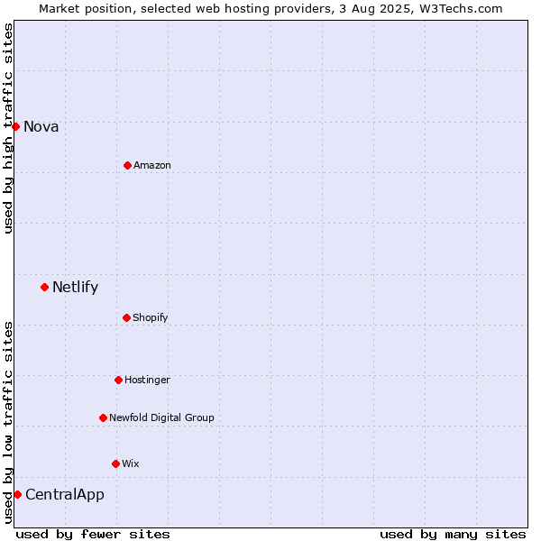 Market position of Netlify vs. CentralApp vs. Nova