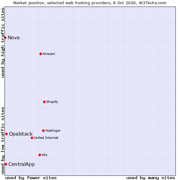 Market position of Opalstack vs. CentralApp vs. Nova