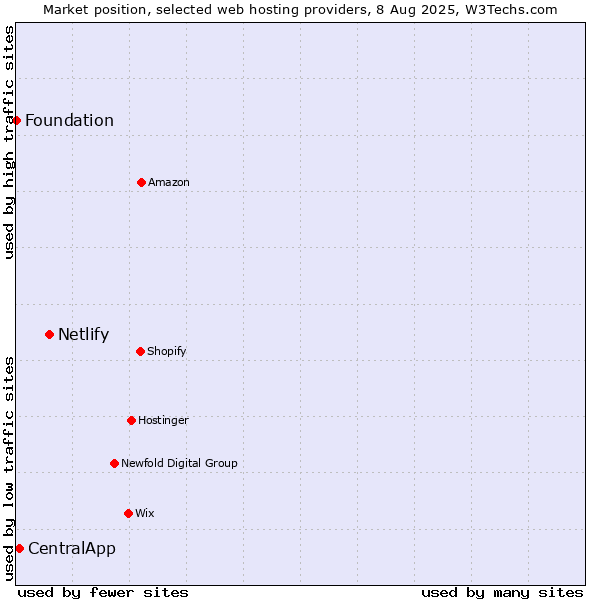 Market position of Netlify vs. CentralApp vs. Foundation