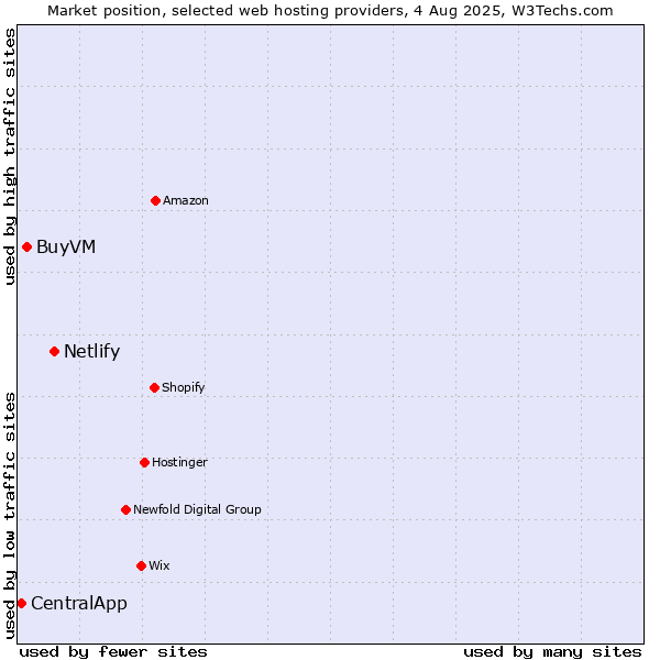 Market position of Netlify vs. BuyVM vs. CentralApp