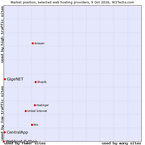 Market position of GigeNET vs. CentralApp vs. Webhost Python