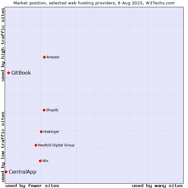 Market position of GitBook vs. CentralApp