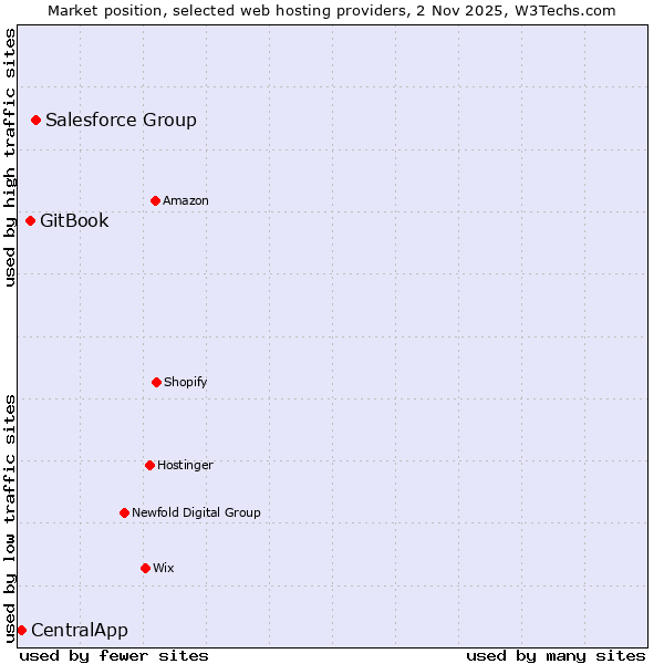 Market position of Salesforce Group vs. GitBook vs. CentralApp