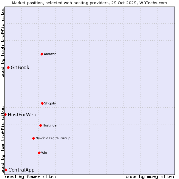 Market position of GitBook vs. CentralApp vs. HostForWeb