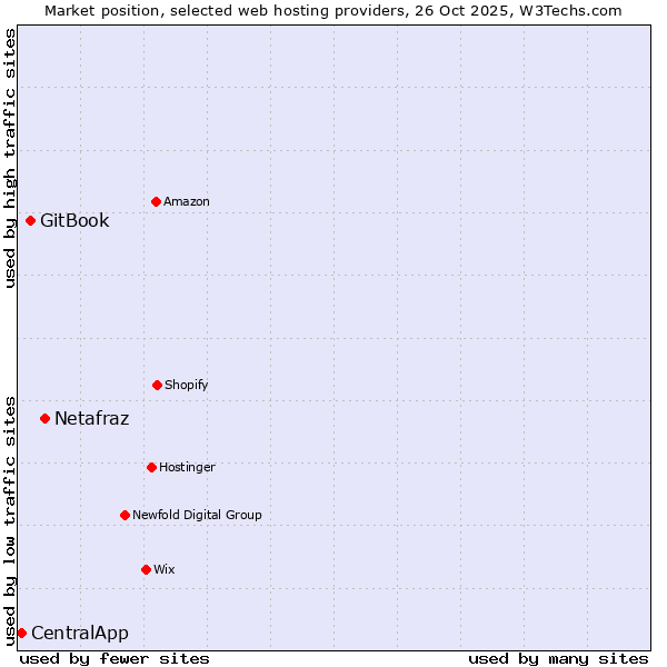 Market position of Netafraz vs. GitBook vs. CentralApp