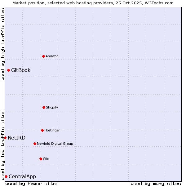 Market position of GitBook vs. CentralApp vs. NetIRD