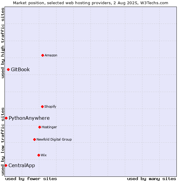 Market position of GitBook vs. PythonAnywhere vs. CentralApp
