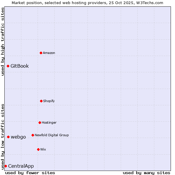 Market position of webgo vs. GitBook vs. CentralApp