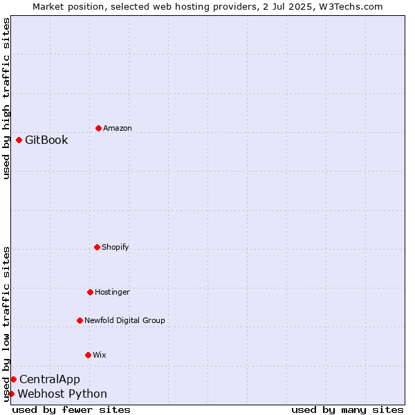 Market position of GitBook vs. CentralApp vs. Webhost Python