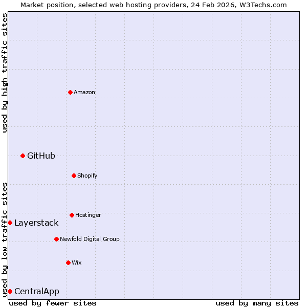Market position of GitHub vs. Layerstack vs. CentralApp