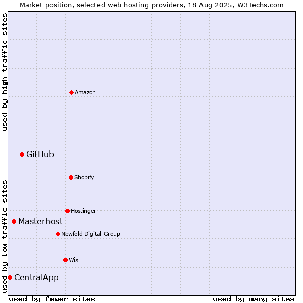 Market position of GitHub vs. Masterhost vs. CentralApp