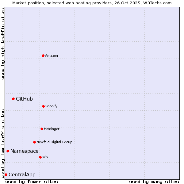 Market position of GitHub vs. Namespace vs. CentralApp