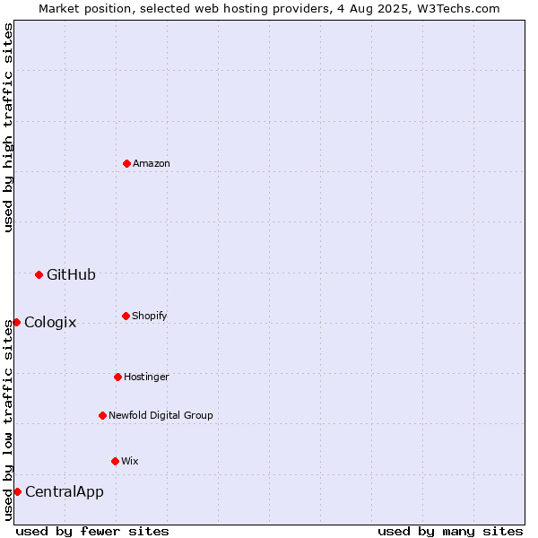 Market position of GitHub vs. CentralApp vs. Cologix