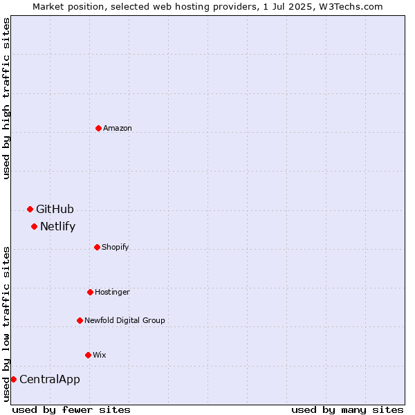 Market position of Netlify vs. GitHub vs. CentralApp