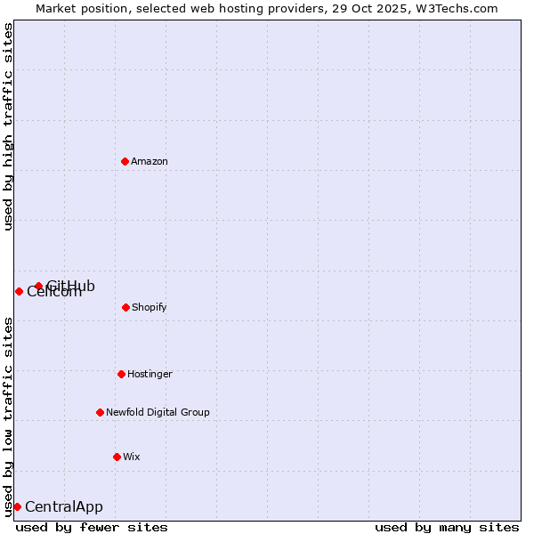 Market position of GitHub vs. Cellcom vs. CentralApp