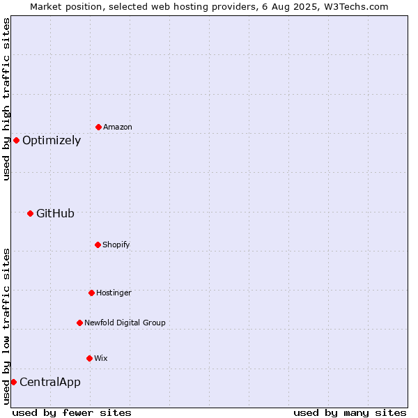 Market position of GitHub vs. Optimizely vs. CentralApp