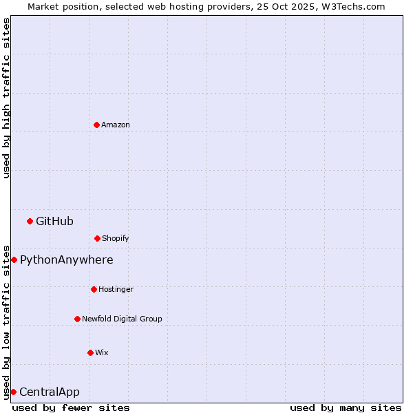 Market position of GitHub vs. PythonAnywhere vs. CentralApp