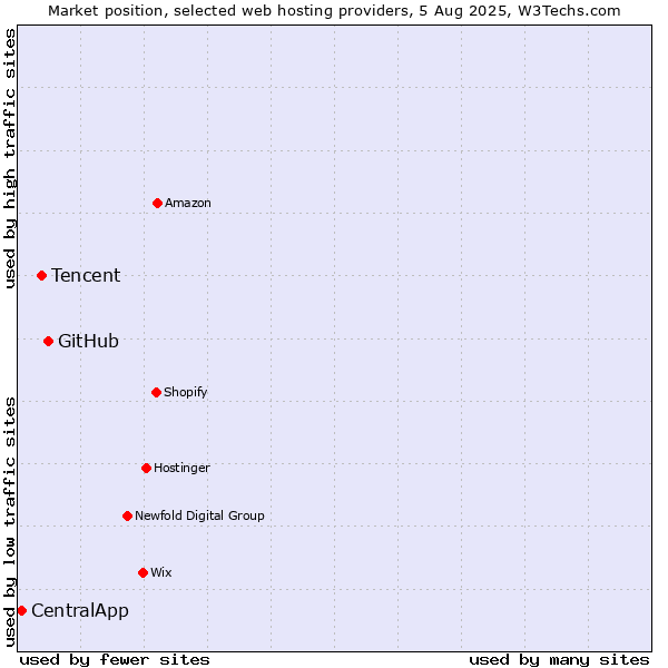 Market position of GitHub vs. Tencent vs. CentralApp