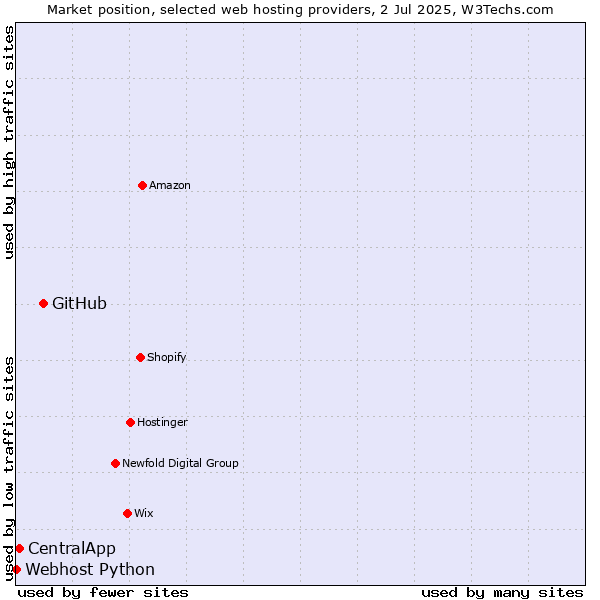Market position of GitHub vs. CentralApp vs. Webhost Python