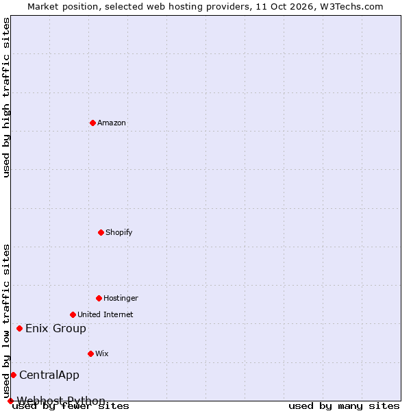 Market position of Enix Group vs. CentralApp vs. Webhost Python