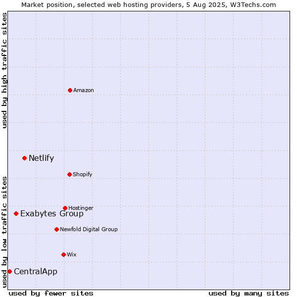 Market position of Netlify vs. Exabytes Group vs. CentralApp