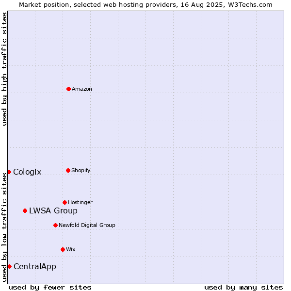 Market position of LWSA Group vs. CentralApp vs. Cologix