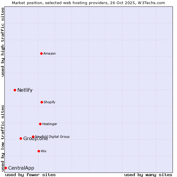 Market position of Group.one vs. Netlify vs. CentralApp