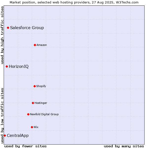 Market position of Salesforce Group vs. HorizonIQ vs. CentralApp