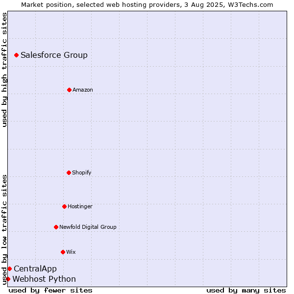 Market position of Salesforce Group vs. CentralApp vs. Webhost Python