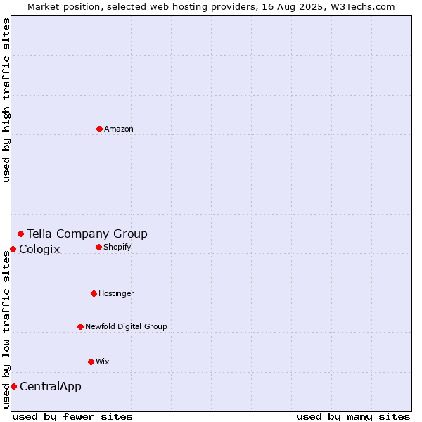 Market position of Telia Company Group vs. CentralApp vs. Cologix