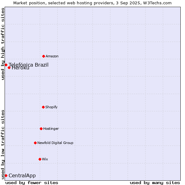 Market position of Heroku vs. Telefónica Brazil vs. CentralApp