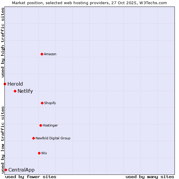 Market position of Netlify vs. CentralApp vs. Herold