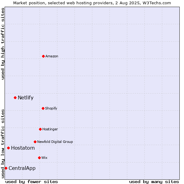 Market position of Netlify vs. Hostatom vs. CentralApp